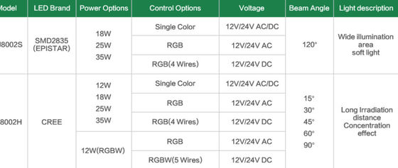 प्लास्टिक ABS + UV IP68 12V 18W में इनगेड पूल लाइट्स लगी हैं