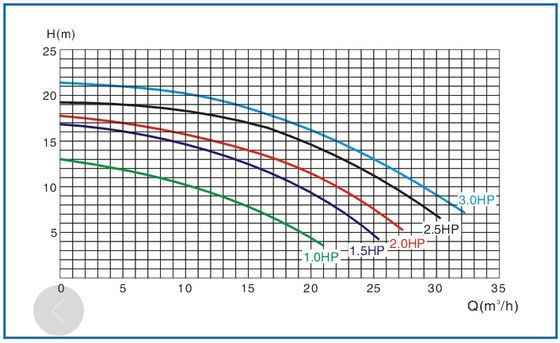 प्लास्टिक 2 इंच 1HP स्विमिंग पूल फाउंटेन पंप